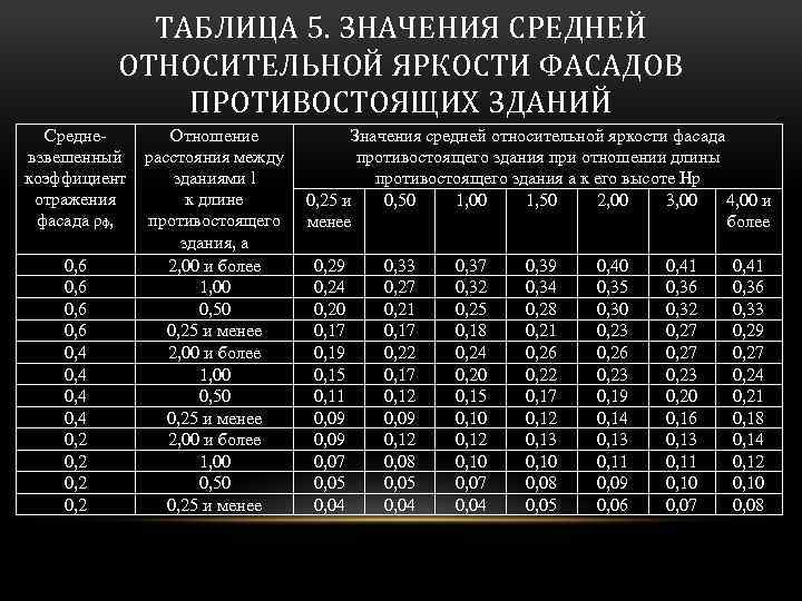 ТАБЛИЦА 5. ЗНАЧЕНИЯ СРЕДНЕЙ ОТНОСИТЕЛЬНОЙ ЯРКОСТИ ФАСАДОВ ПРОТИВОСТОЯЩИХ ЗДАНИЙ Средне- взвешенный коэффициент отражения фасада