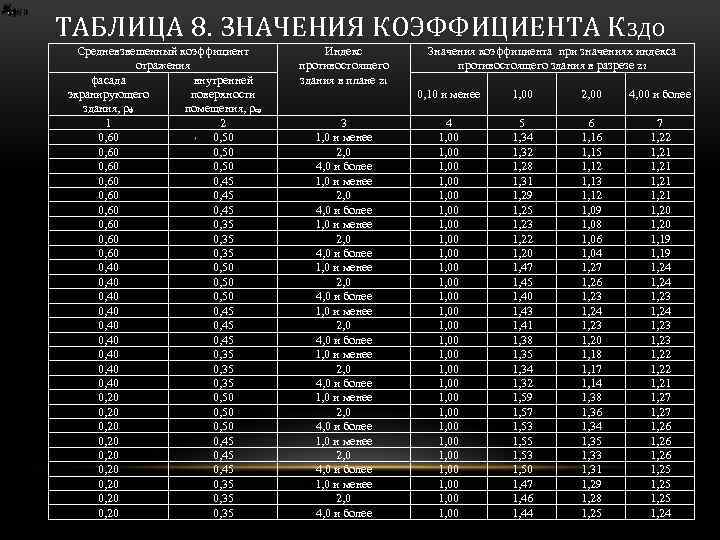 ТАБЛИЦА 8. ЗНАЧЕНИЯ КОЭФФИЦИЕНТА К ЗДО Средневзвешенный коэффициент отражения фасада внутренней экранирующего поверхности здания,