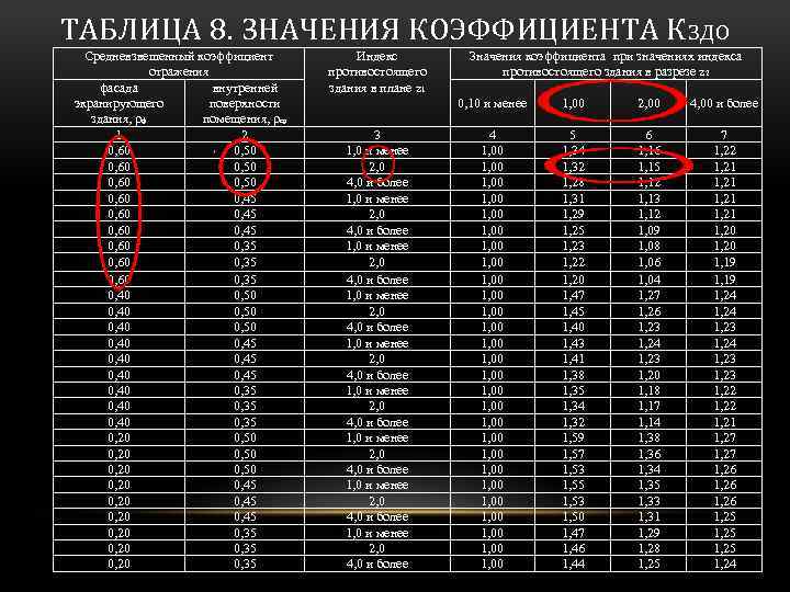 ТАБЛИЦА 8. ЗНАЧЕНИЯ КОЭФФИЦИЕНТА К ЗДО Средневзвешенный коэффициент отражения фасада внутренней экранирующего поверхности здания,