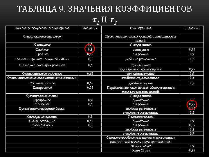 Значения 9 3 9 4. Значения коэффициентов τ1 и τ2. Значения τ1, τ2, τ3 и τ4. Таблица материалов звеньев величины показателей. Trefix9 что это.