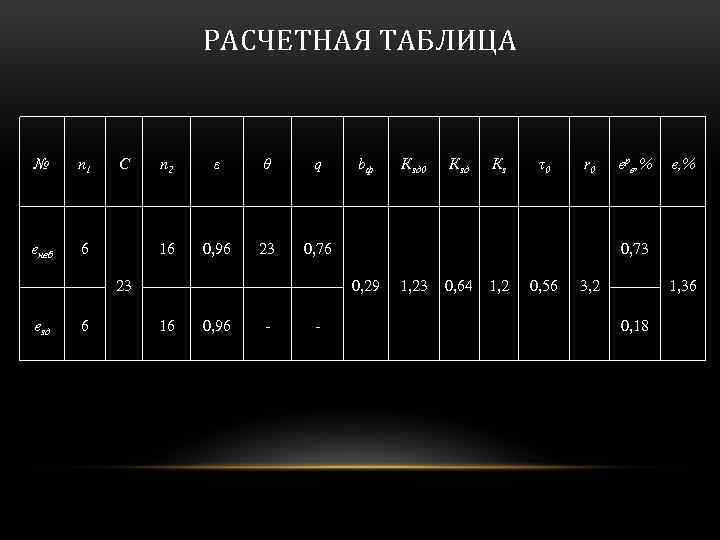 РАСЧЕТНАЯ ТАБЛИЦА № n 1 eнеб С 6 n 2 ε θ q 16