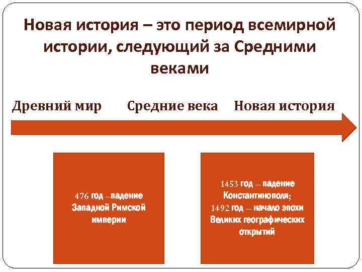 Новая история – это период всемирной истории, следующий за Средними веками Древний мир Средние