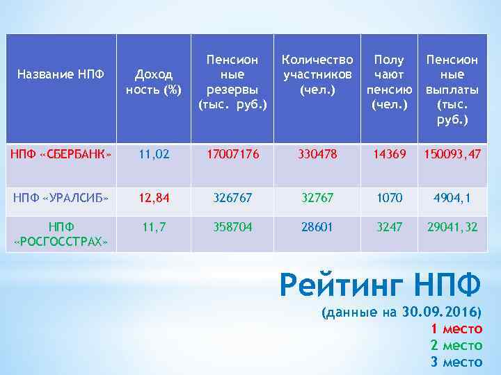 Название НПФ Доход ность (%) Пенсион ные резервы (тыс. руб. ) Количество участников (чел.