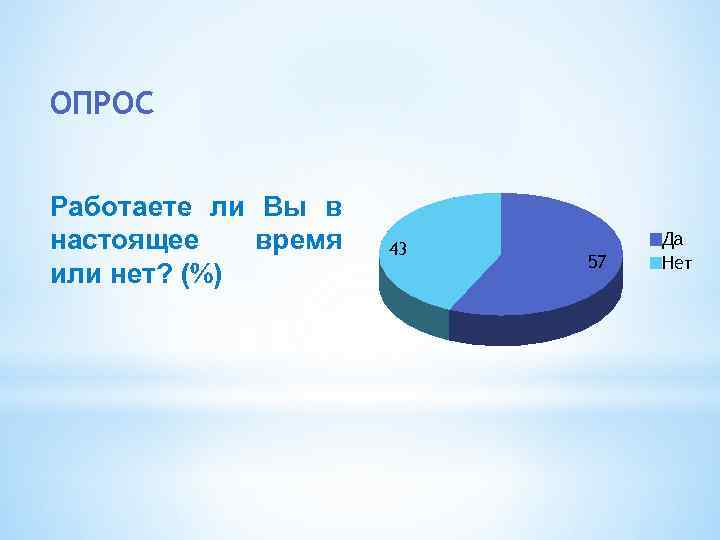 ОПРОС Работаете ли Вы в настоящее время или нет? ( ) 43 57 Да