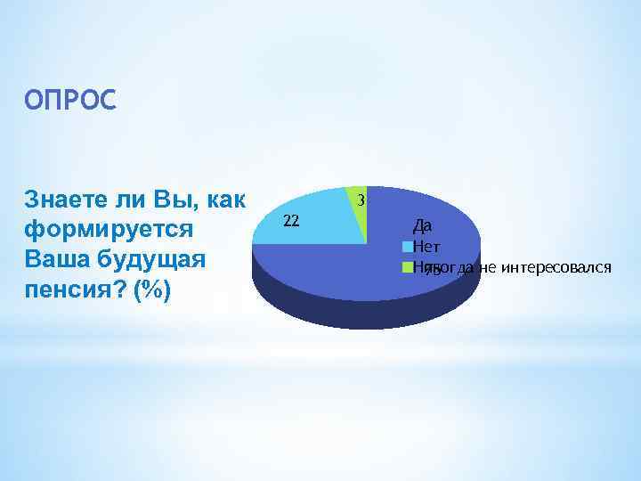 ОПРОС Знаете ли Вы, как формируется Ваша будущая пенсия? ( ) 3 22 Да