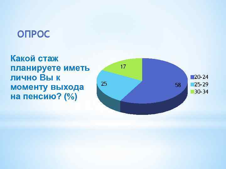 ОПРОС Какой стаж планируете иметь лично Вы к моменту выхода на пенсию? ( )