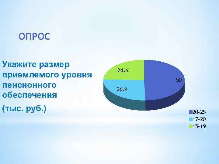 ОПРОС Укажите размер приемлемого уровня пенсионного обеспечения (тыс. руб. ) 24. 6 50 26.