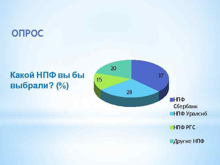 ОПРОС Какой НПФ вы бы выбрали? ( ) 20 37 15 28 НПФ Сбербанк
