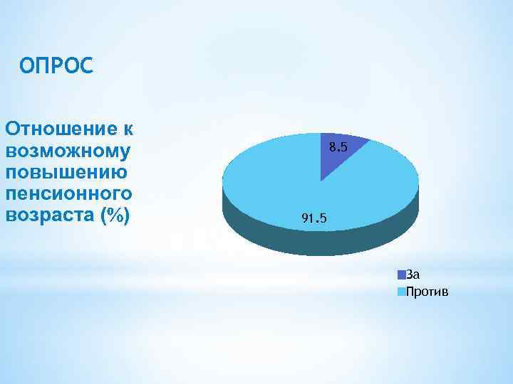 ОПРОС Отношение к возможному повышению пенсионного возраста ( ) 8. 5 91. 5 За