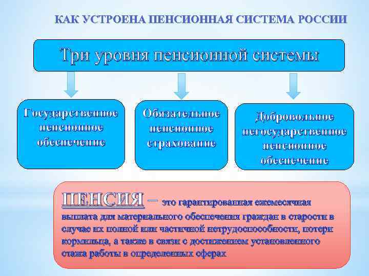 КАК УСТРОЕНА ПЕНСИОННАЯ СИСТЕМА РОССИИ Три уровня пенсионной системы Государственное пенсионное обеспечение Обязательное пенсионное