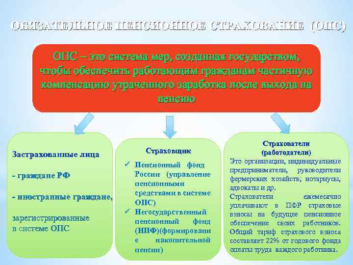 ОБЯЗАТЕЛЬНОЕ ПЕНСИОННОЕ СТРАХОВАНИЕ (ОПС) ОПС – это система мер, созданная государством, чтобы обеспечить работающим