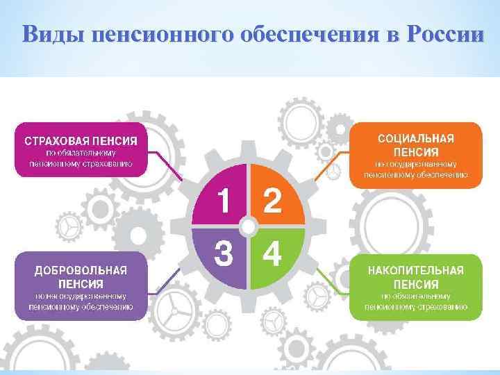 Виды пенсий в рф презентация