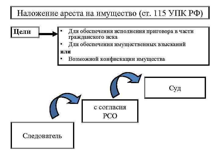 Наложение ареста на имущество (ст. 115 УПК РФ) Цели • Для обеспечения исполнения приговора