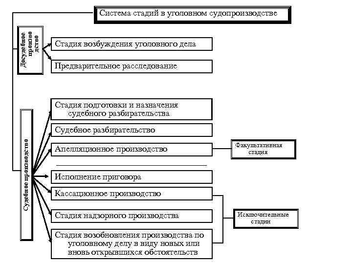 Уголовный процесс план