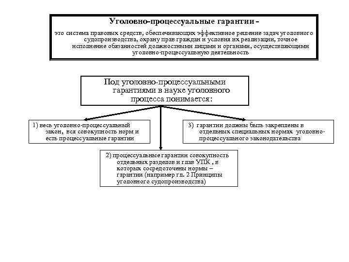 Процессуальное право план