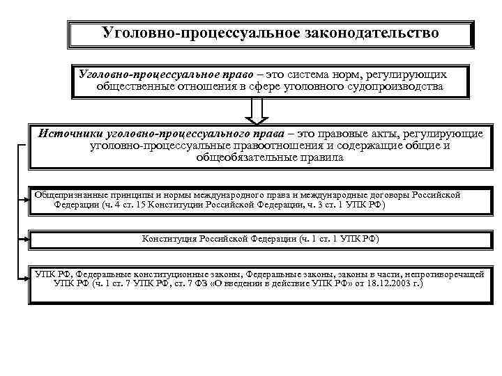 Уголовно процессуальное право план