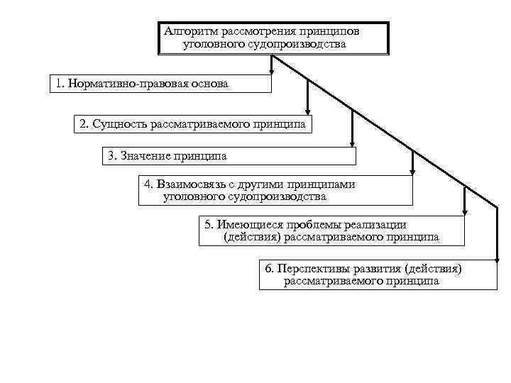 Принципы рассмотрения дела