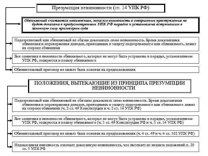 Презумпция невиновности (ст. 14 УПК РФ) Обвиняемый считается невиновным, пока его виновность в совершении