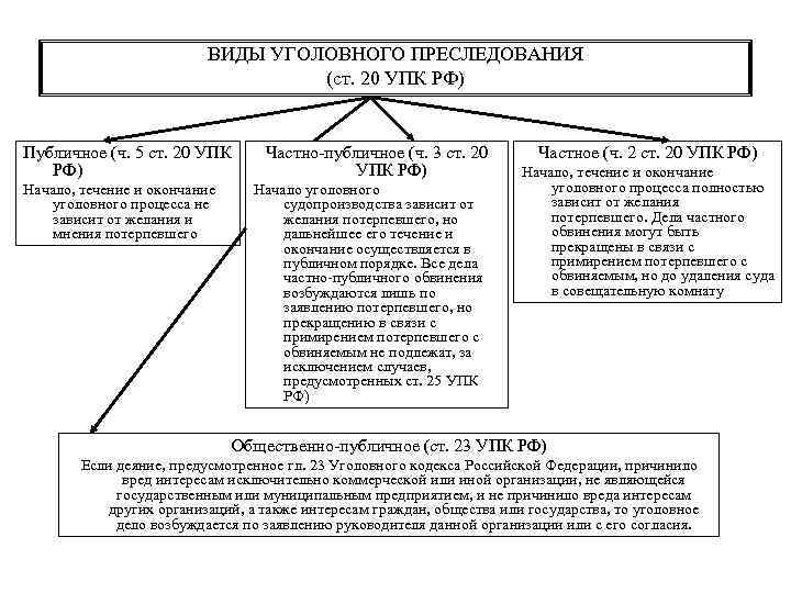 ВИДЫ УГОЛОВНОГО ПРЕСЛЕДОВАНИЯ (ст. 20 УПК РФ) Публичное (ч. 5 ст. 20 УПК РФ)