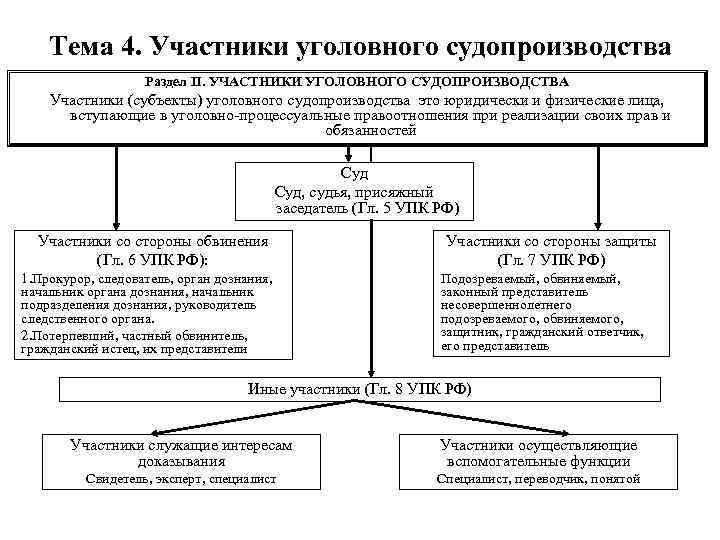 Уголовное судопроизводство в рф план