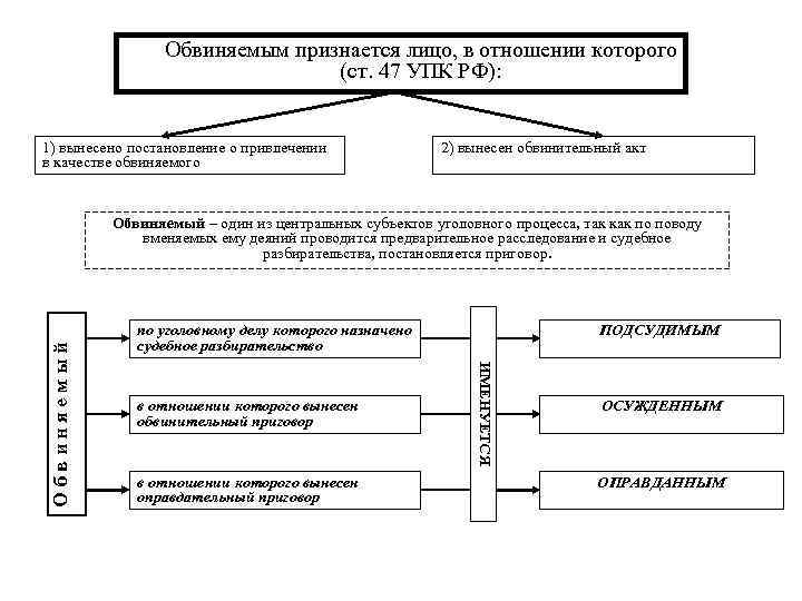 Обвиняемым признается лицо, в отношении которого (ст. 47 УПК РФ): 1) вынесено постановление о