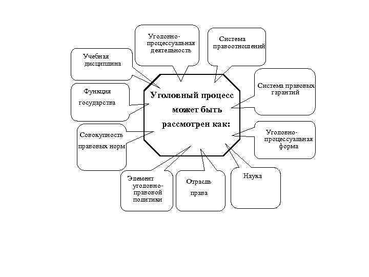 Учебная дисциплина Функция государства Уголовнопроцессуальная деятельность Система правоотношений Уголовный процесс Система правовых гарантий может
