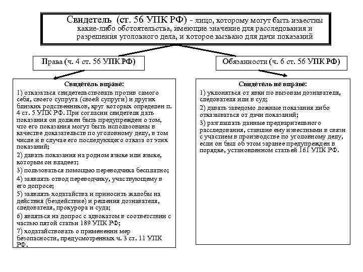 Свидетель (ст. 56 УПК РФ) - лицо, которому могут быть известны какие-либо обстоятельства, имеющие