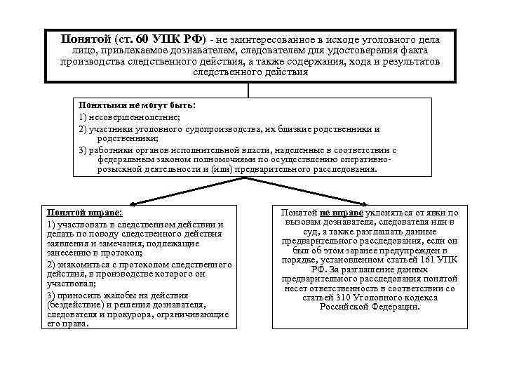 Понятой (ст. 60 УПК РФ) - не заинтересованное в исходе уголовного дела лицо, привлекаемое