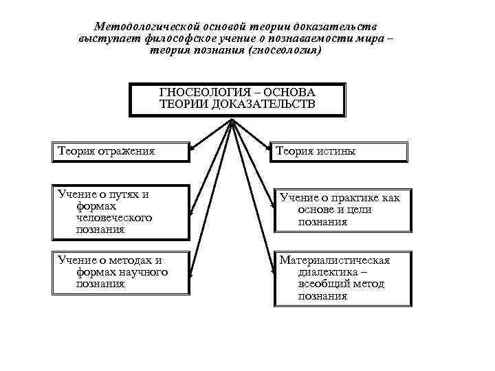 Методологические основы теории