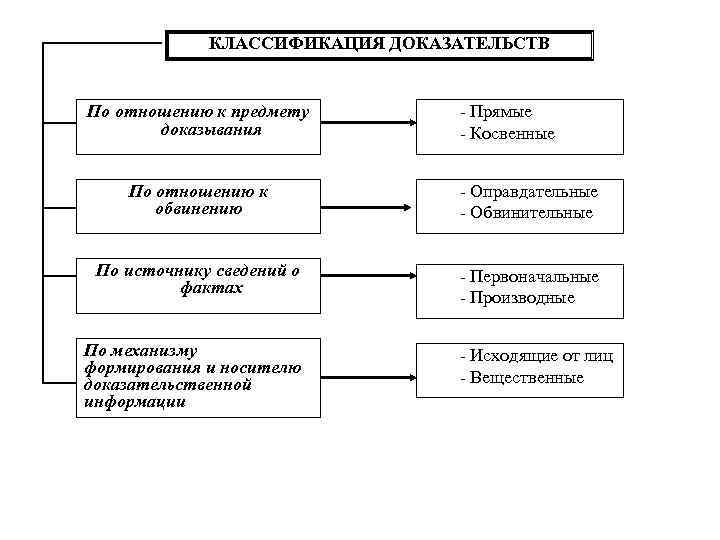 КЛАССИФИКАЦИЯ ДОКАЗАТЕЛЬСТВ По отношению к предмету доказывания - Прямые - Косвенные По отношению к