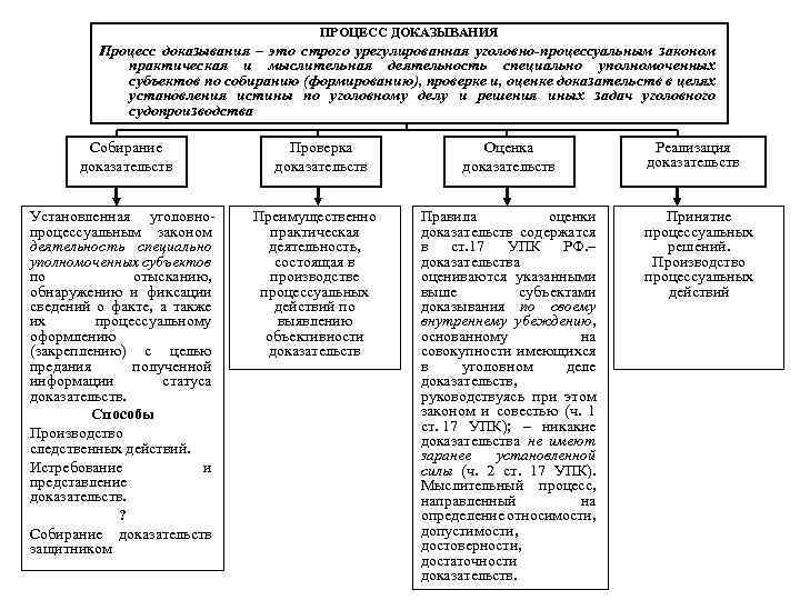 ПРОЦЕСС ДОКАЗЫВАНИЯ Процесс доказывания – это строго урегулированная уголовно-процессуальным законом практическая и мыслительная деятельность
