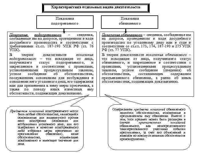 Характеристика отдельных видов доказательств Показания подозреваемого – сведения, сообщенные им на допросе, проведенном в