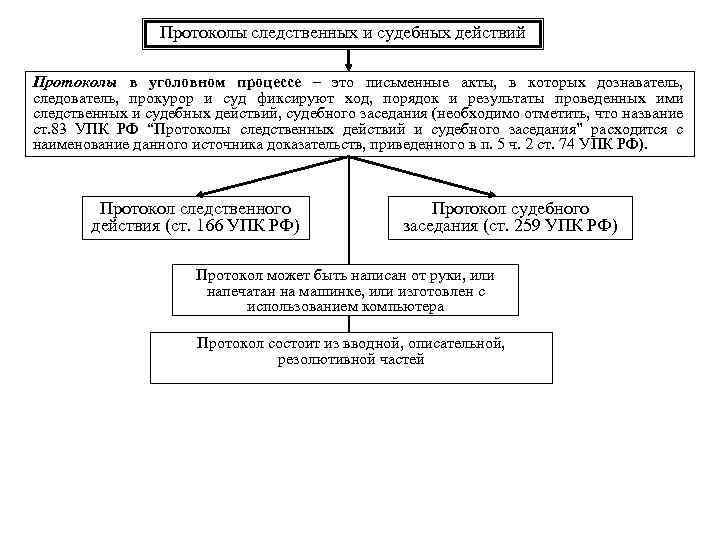 Уголовный процесс план