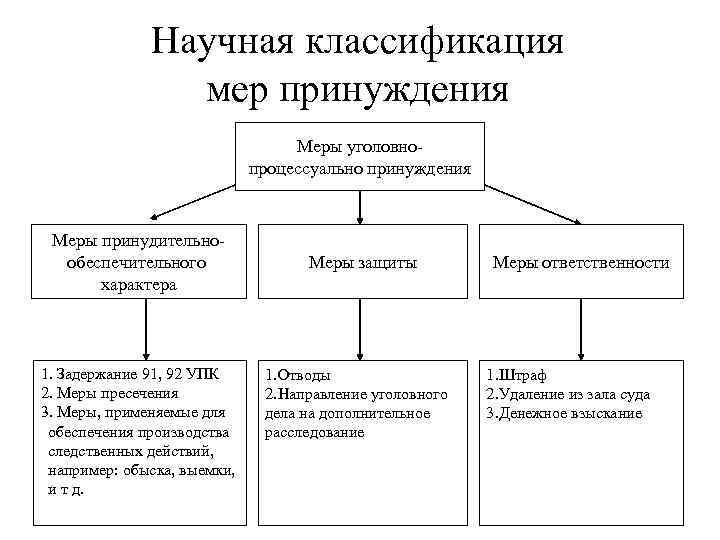 Научная классификация мер принуждения Меры уголовнопроцессуально принуждения Меры принудительнообеспечительного характера 1. Задержание 91, 92