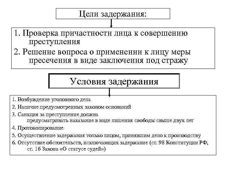 Цели задержания: 1. Проверка причастности лица к совершению преступления 2. Решение вопроса о применении