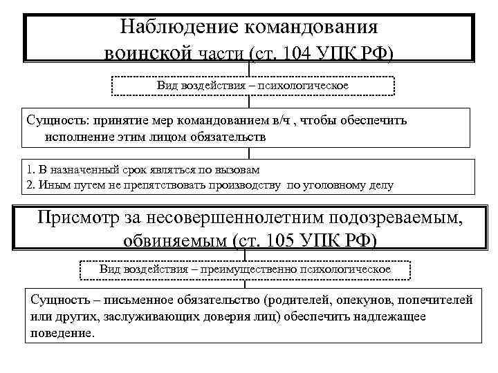 Наблюдение командования воинской части (ст. 104 УПК РФ) Вид воздействия – психологическое Сущность: принятие