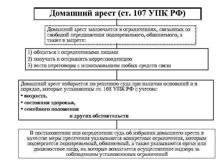 Домашний арест (ст. 107 УПК РФ) Домашний арест заключается в ограничениях, связанных со свободой