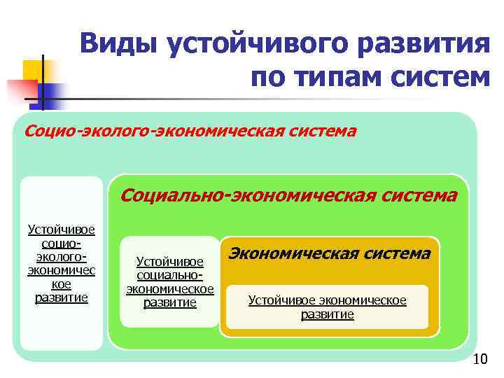 Виды устойчивого развития по типам систем Социо-эколого-экономическая система Социально-экономическая система Устойчивое социоэкологоэкономичес кое развитие