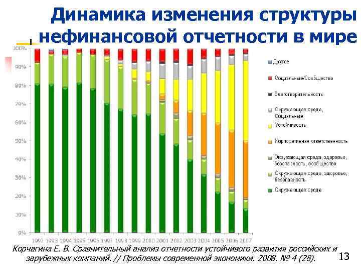 Концепция нефинансовой отчетности. Цели нефинансовой отчетности. Динамика развития предприятия. Проблемы нефинансовой отчётности. Динамика развития нефинансовой отчетности по годам.