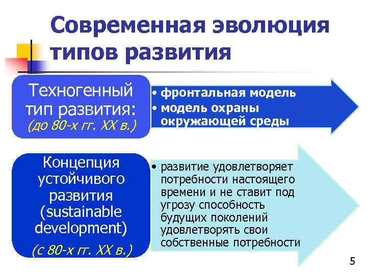 Современная эволюция типов развития Техногенный тип развития: (до 80 -х гг. ХХ в. )