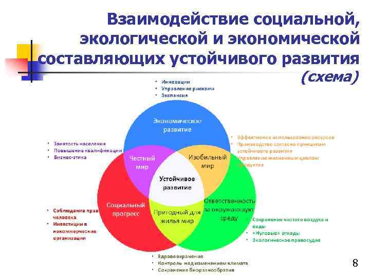 Взаимодействие социальной, экологической и экономической составляющих устойчивого развития (схема) 8 