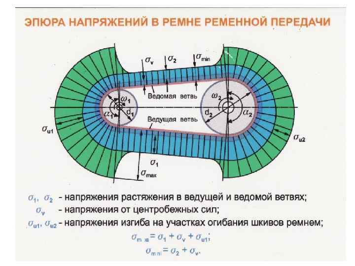 Диаграмма напряжений в ветвях ремня