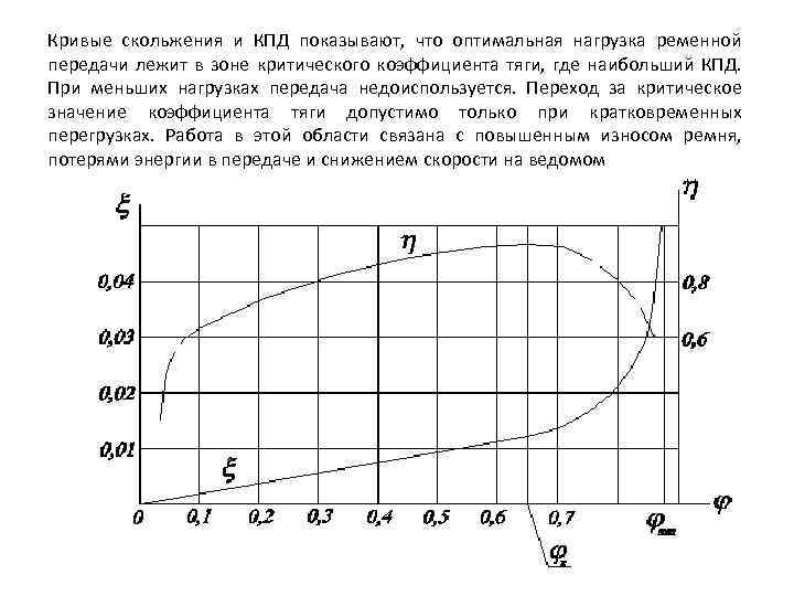 Кривые скольжения и КПД показывают, что оптимальная нагрузка ременной передачи лежит в зоне критического