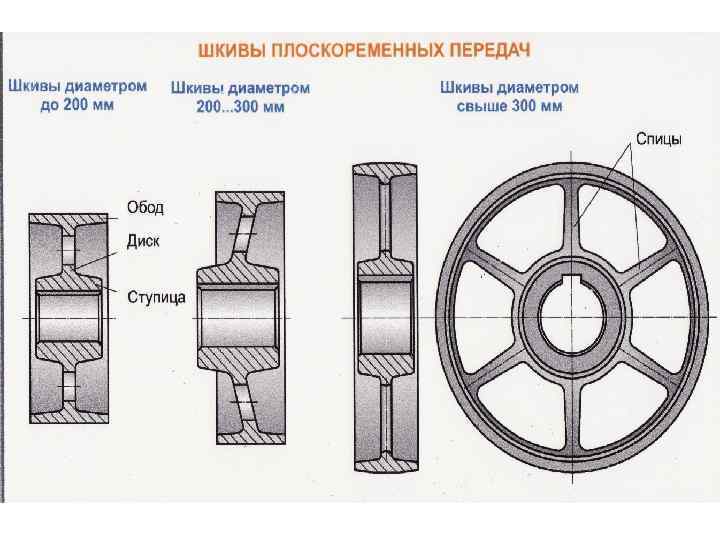 Шкив клиноременный чертеж