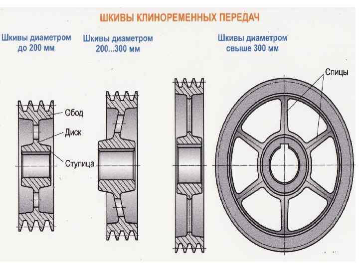 Шкив ременной передачи чертеж