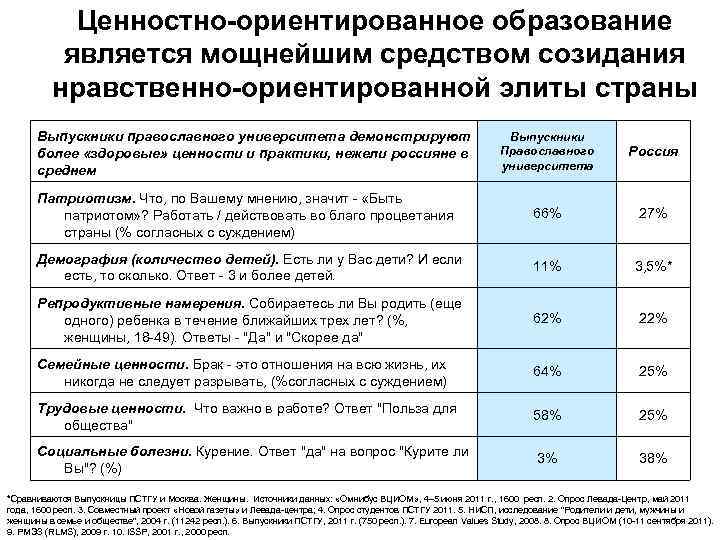 Ценностно-ориентированное образование является мощнейшим средством созидания нравственно-ориентированной элиты страны Выпускники православного университета демонстрируют более