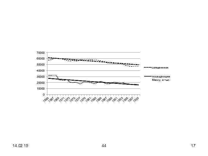 70000 60000 50000 священники 40000 посещающие Мессу, в тыс. 30000 20000 10000 0 65