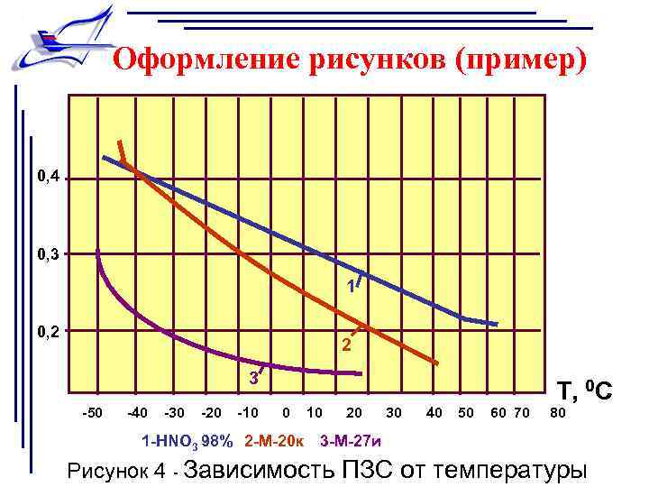 Оформление рисунков (пример) 0, 4 0, 3 1 0, 2 2 3 Т, 0