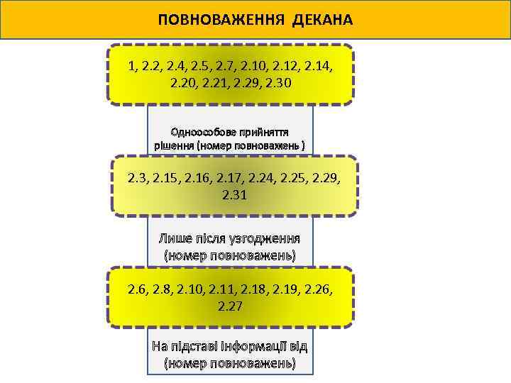 ПОВНОВАЖЕННЯ ДЕКАНА 1, 2. 2, 2. 4, 2. 5, 2. 7, 2. 10, 2.