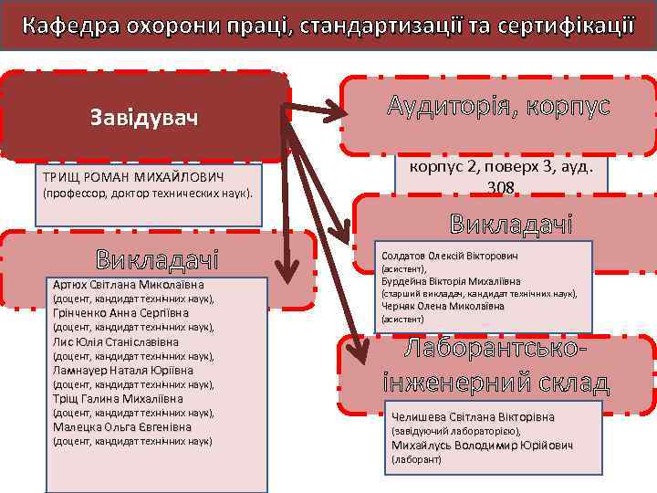 Кафедра охорони праці, стандартизації та сертифікації Завідувач ТРИЩ РОМАН МИХАЙЛОВИЧ (профессор, доктор технических наук).